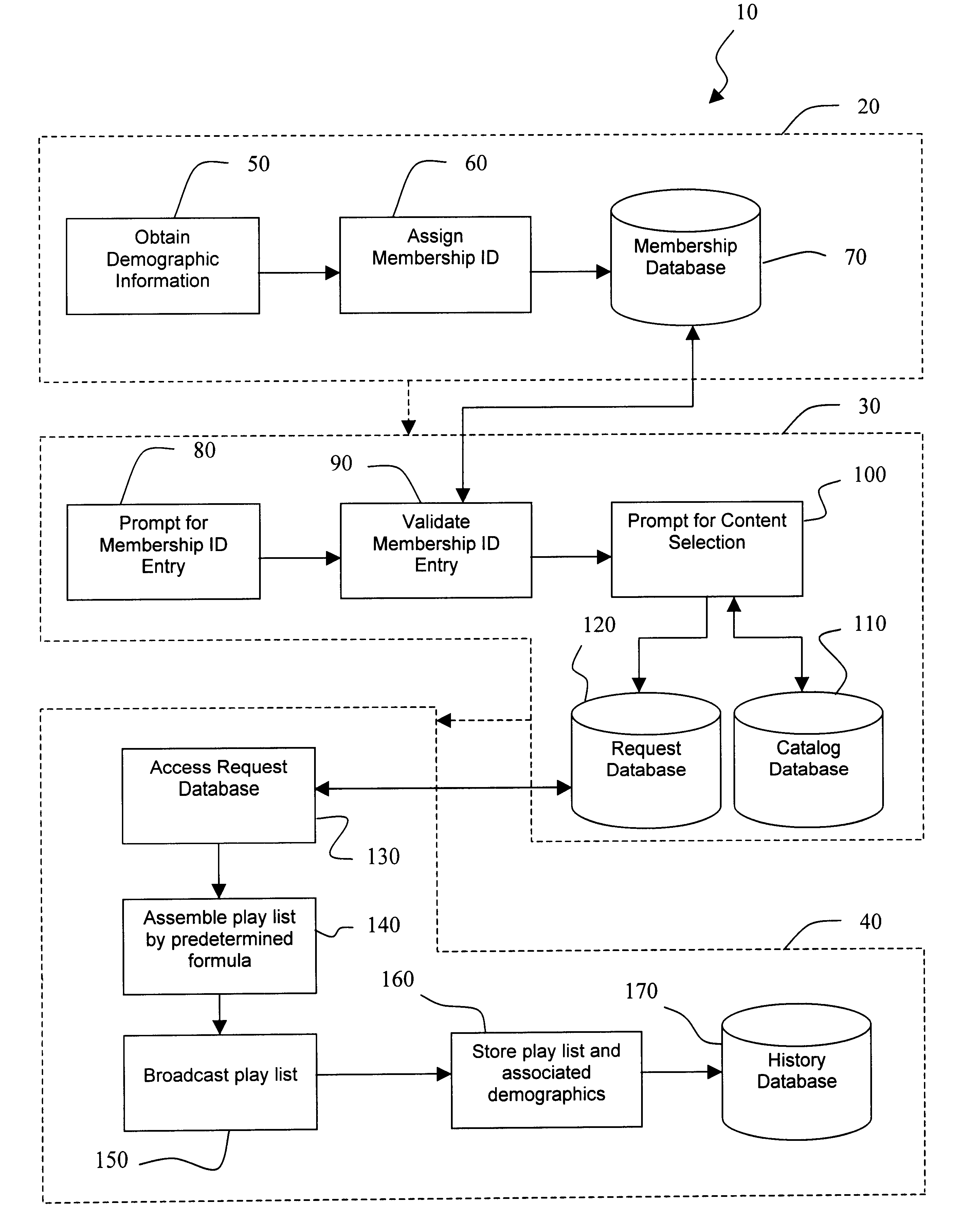 Method of gathering and utilizing demographic information from request-based media delivery system