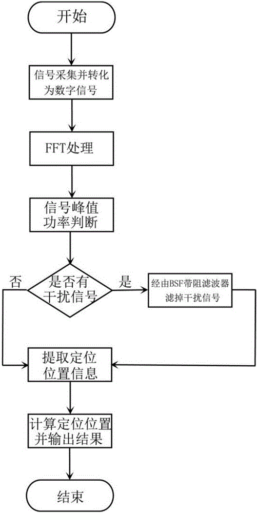 Anti-electromagnetic interference method and device of Beidou positioning module