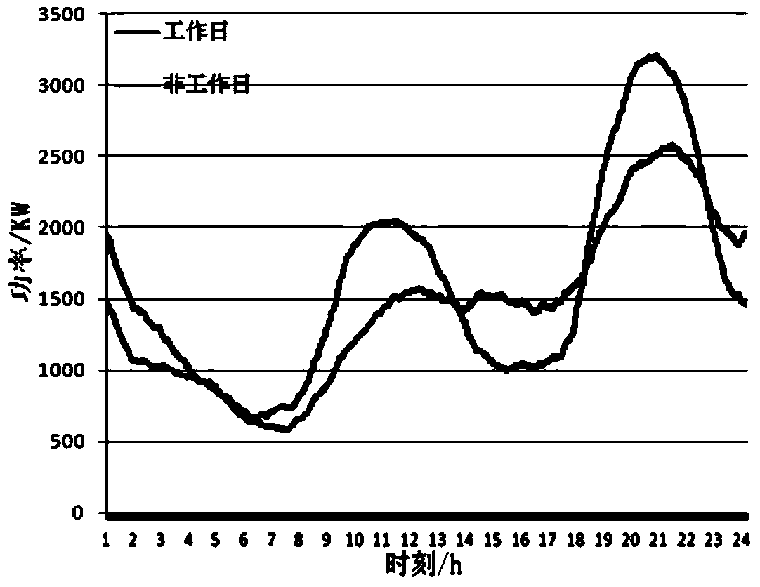 Load forecasting method for electric vehicle