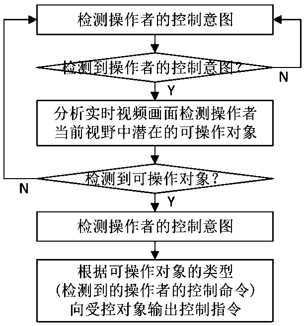 Brain-computer interaction structured environment control method and system based on environmental understanding and medium