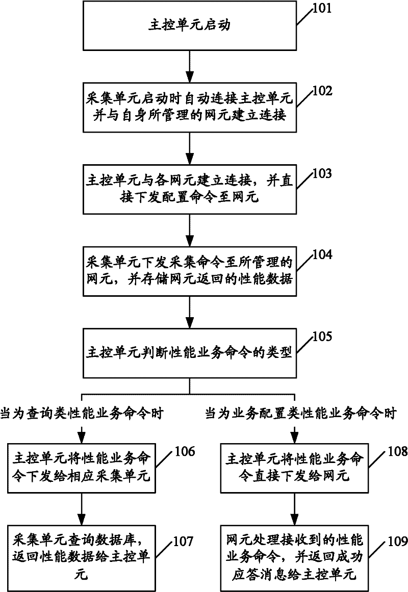 Network management system and method for collecting performance