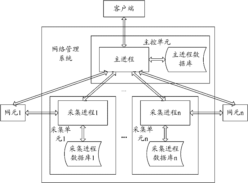 Network management system and method for collecting performance