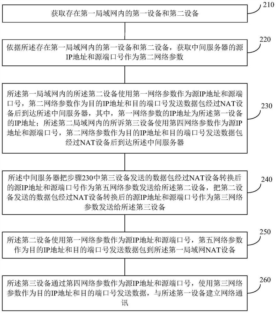 Network penetration method and device, electronic equipment and storage medium