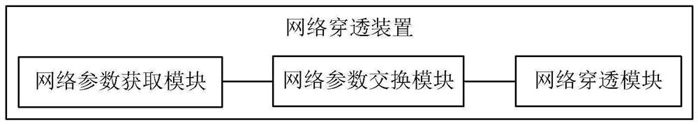 Network penetration method and device, electronic equipment and storage medium