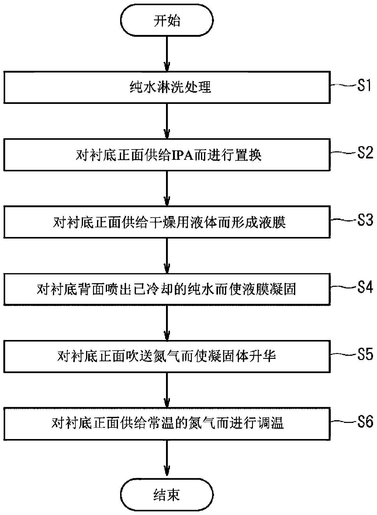 Substrate drying method and substrate drying device