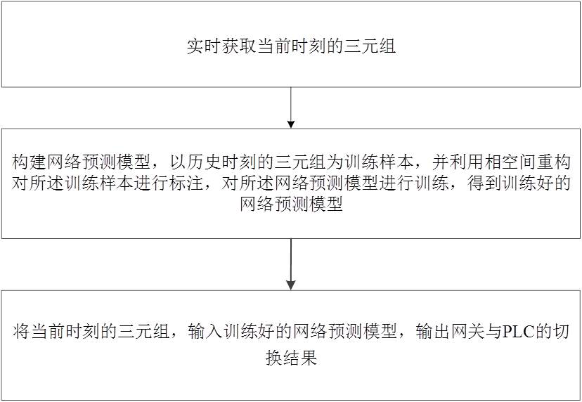 Control method and system of industrial monitoring redundant system with gateway and PLC matched