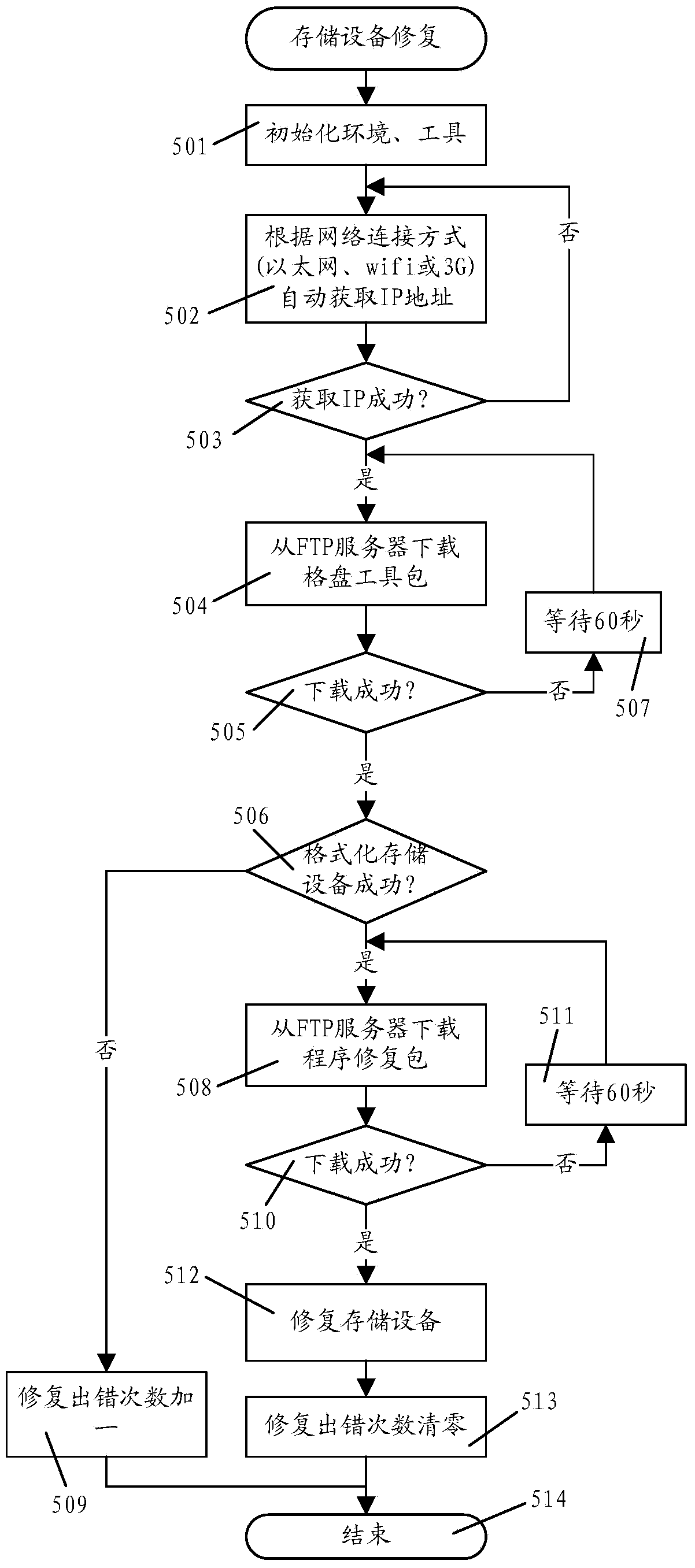 Automatic storage device repair system based on network and method thereof