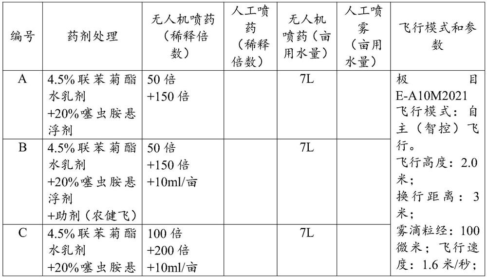 Experimental method for preventing and treating diaphorina citri through pesticide application of unmanned aerial vehicle