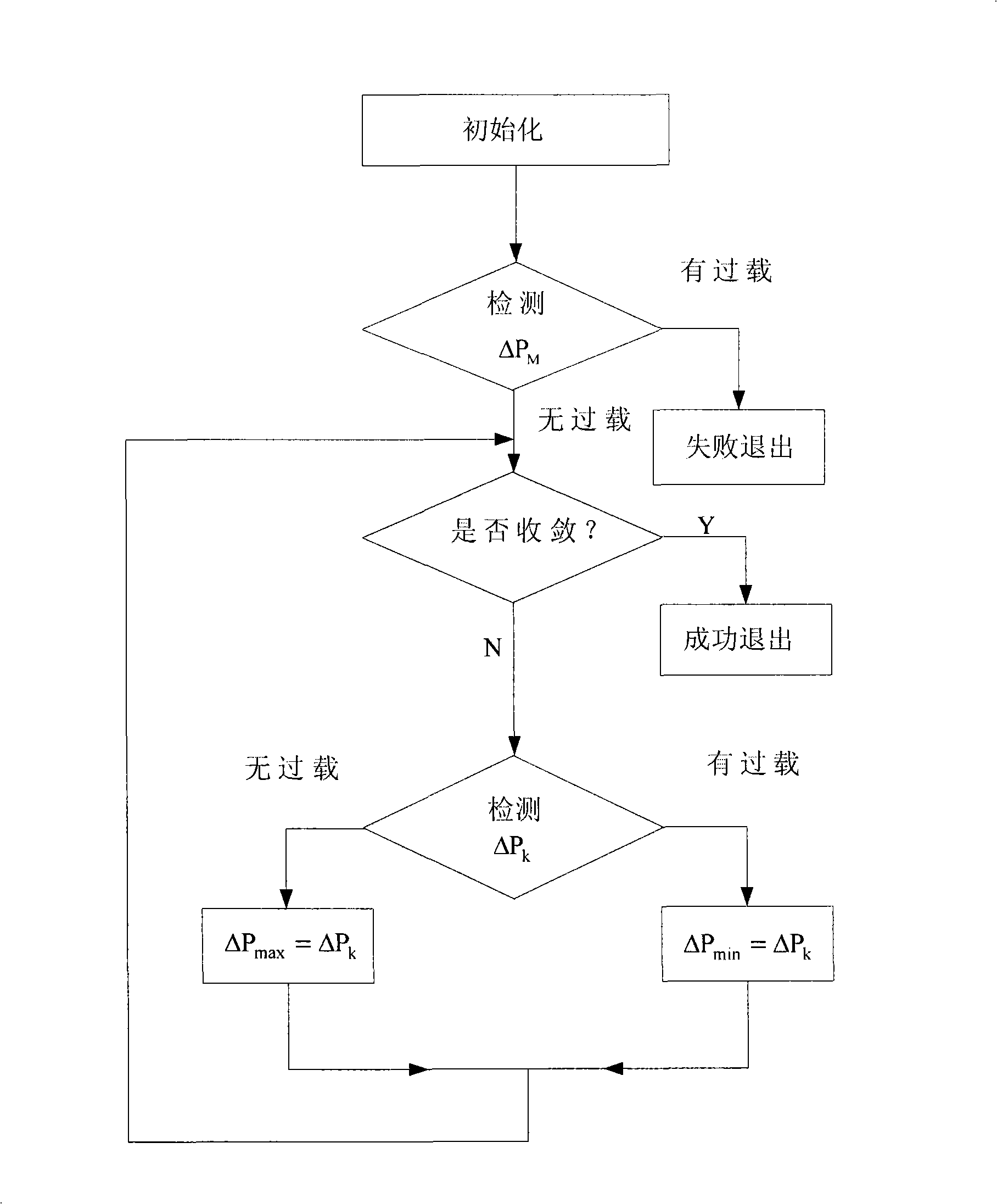 Centralized decision-making real time emergency control method for large electric network overloading