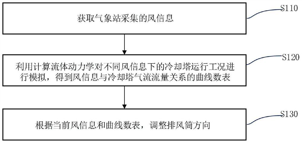 Control method and device for dynamic exhaust duct of cooling tower, equipment and storage medium