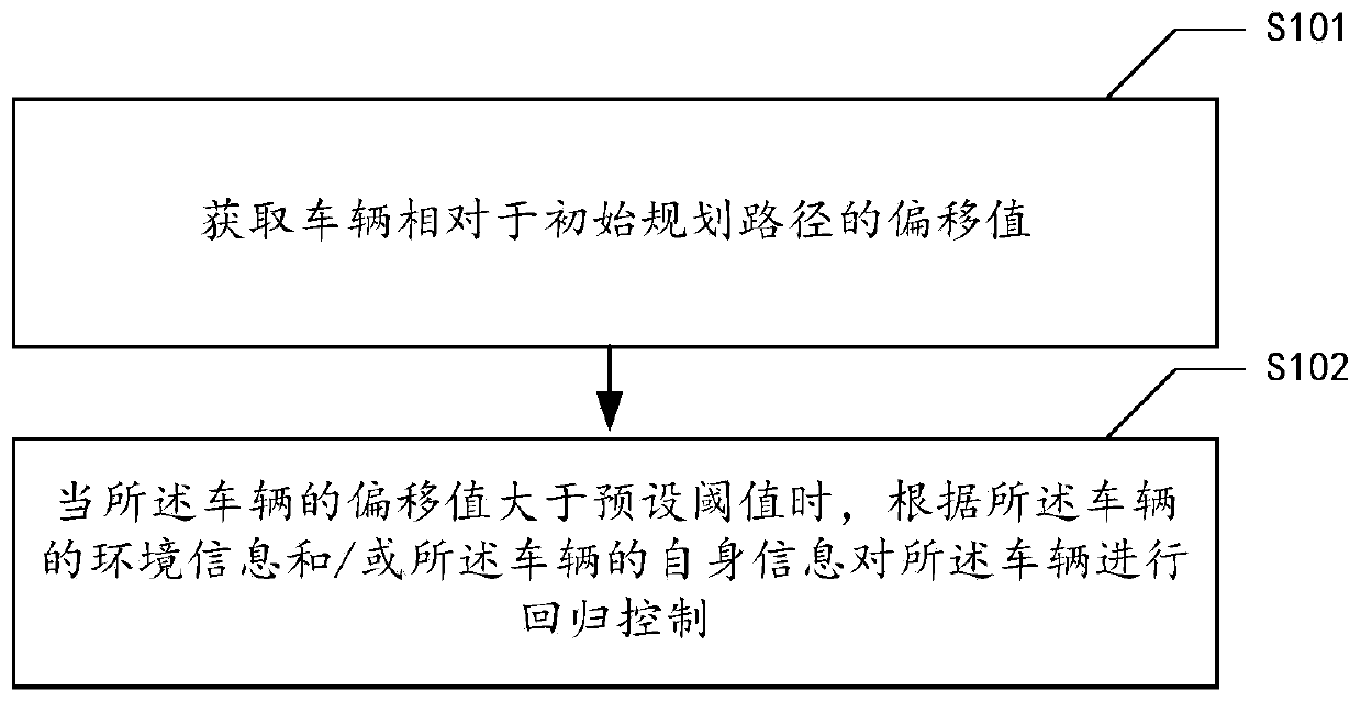 Vehicle control method and device, vehicle and storage medium