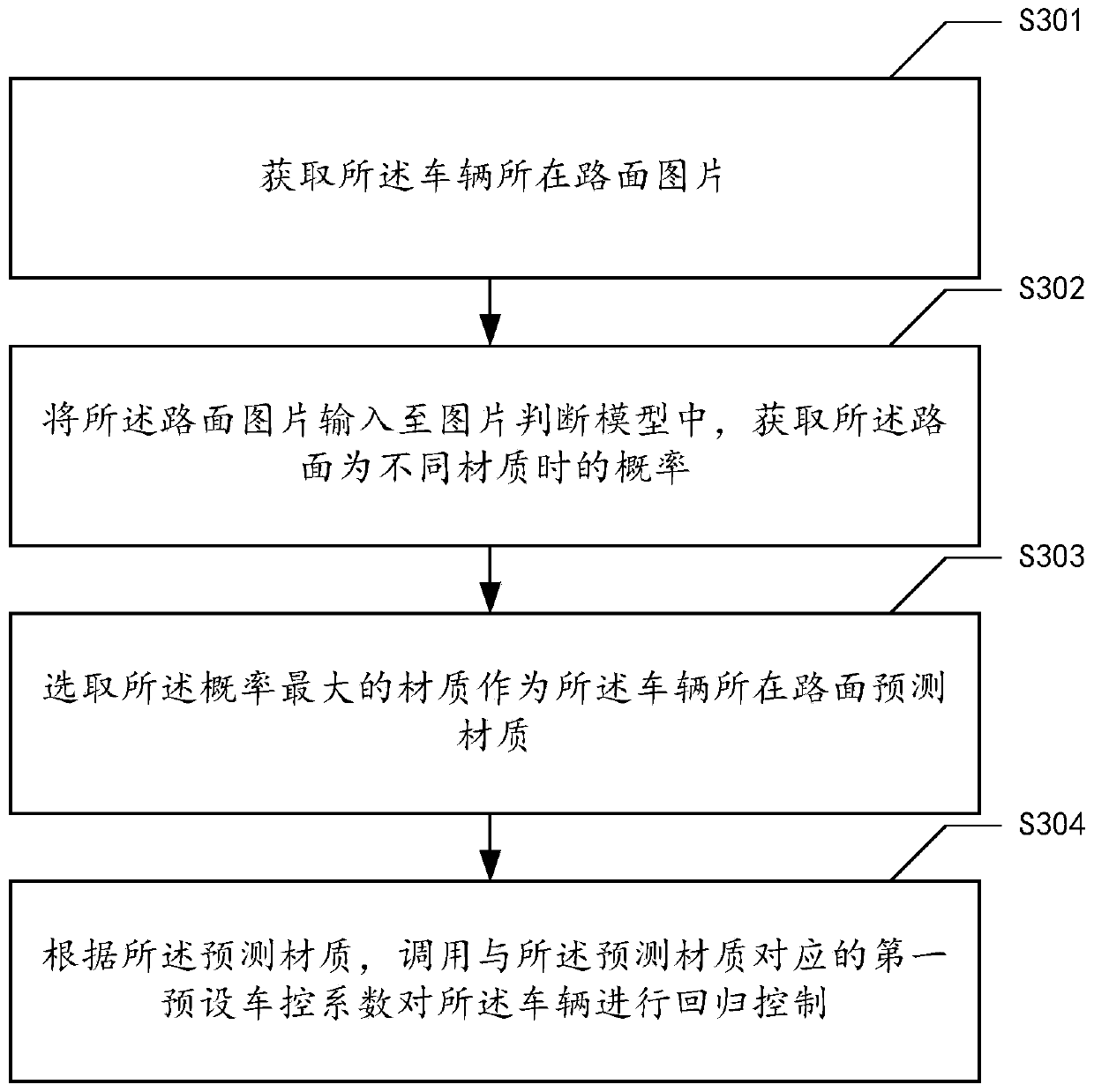 Vehicle control method and device, vehicle and storage medium