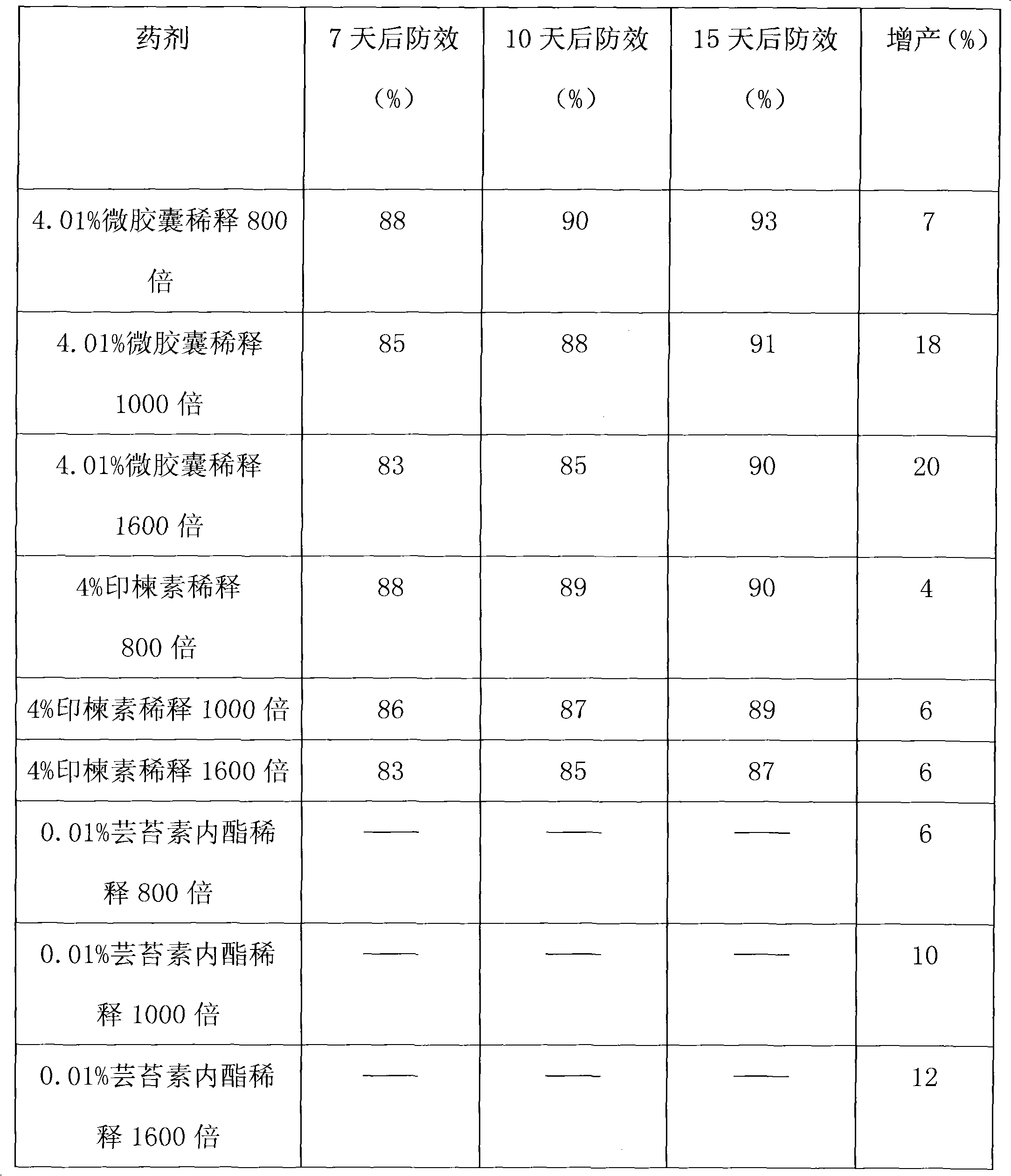 Brassinolide neem microcapsule