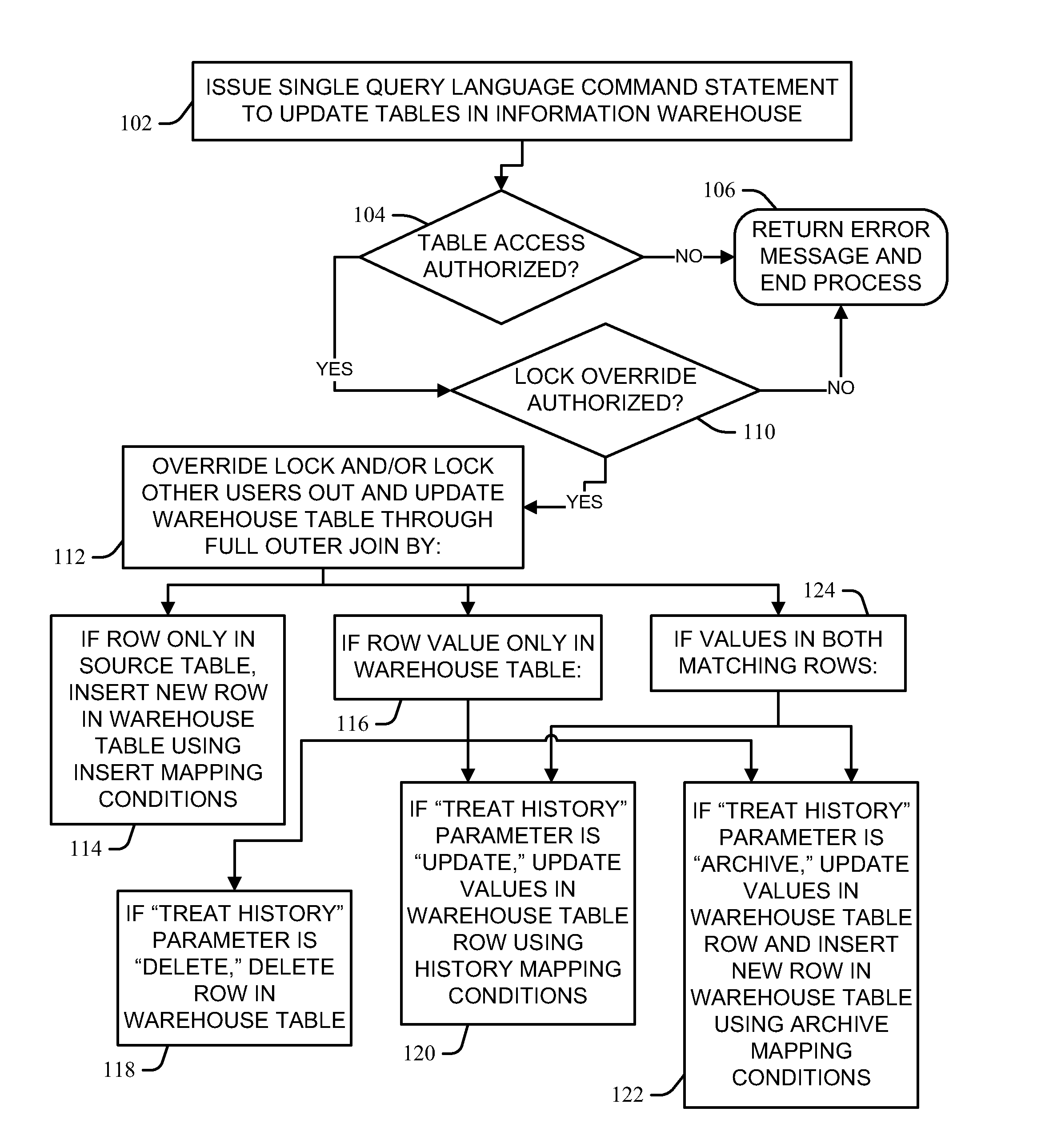 Single command data warehouse table update