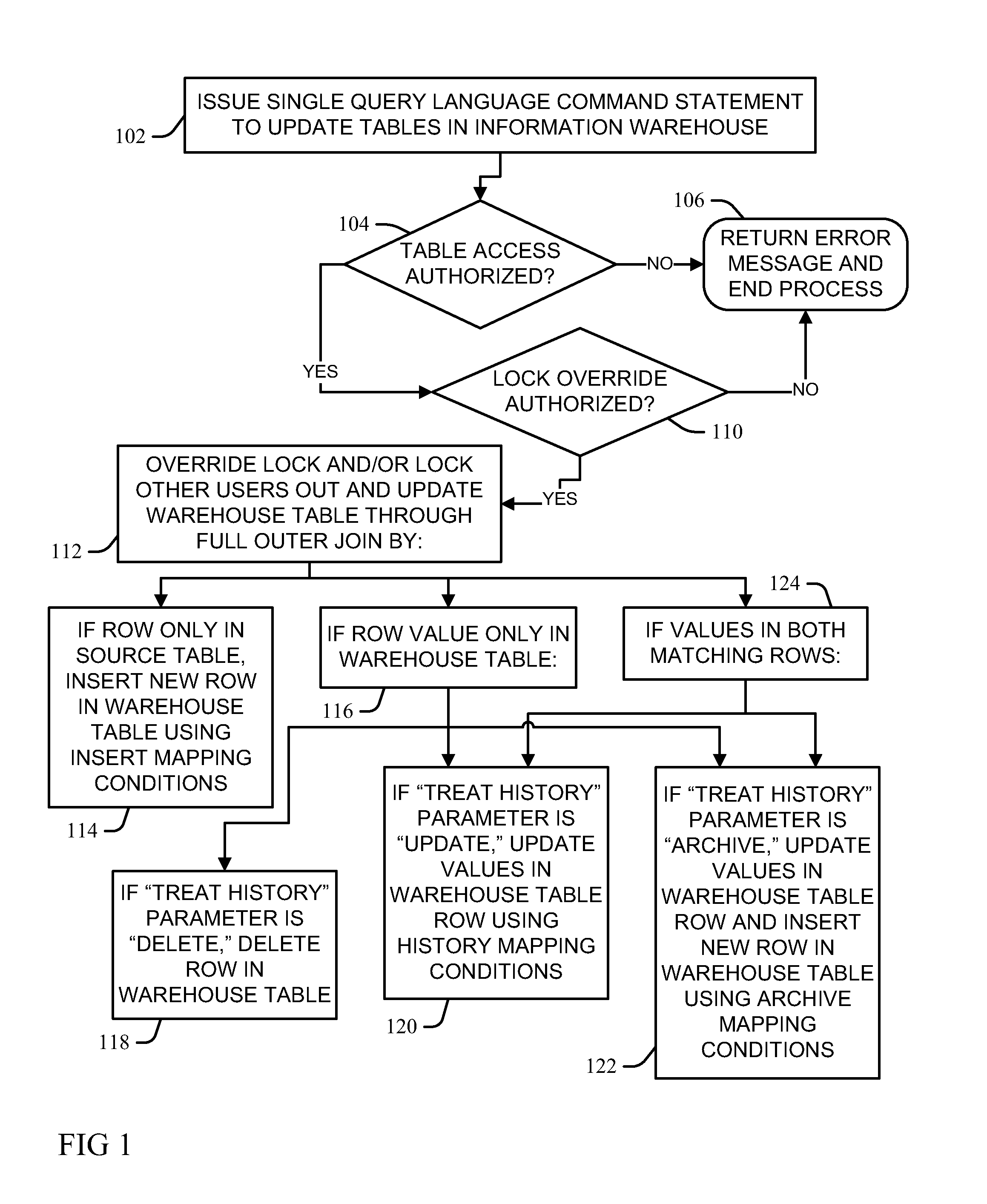 Single command data warehouse table update