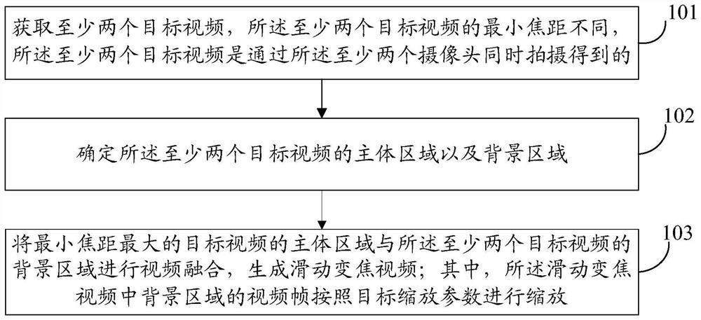 A video processing method, electronic device and storage medium