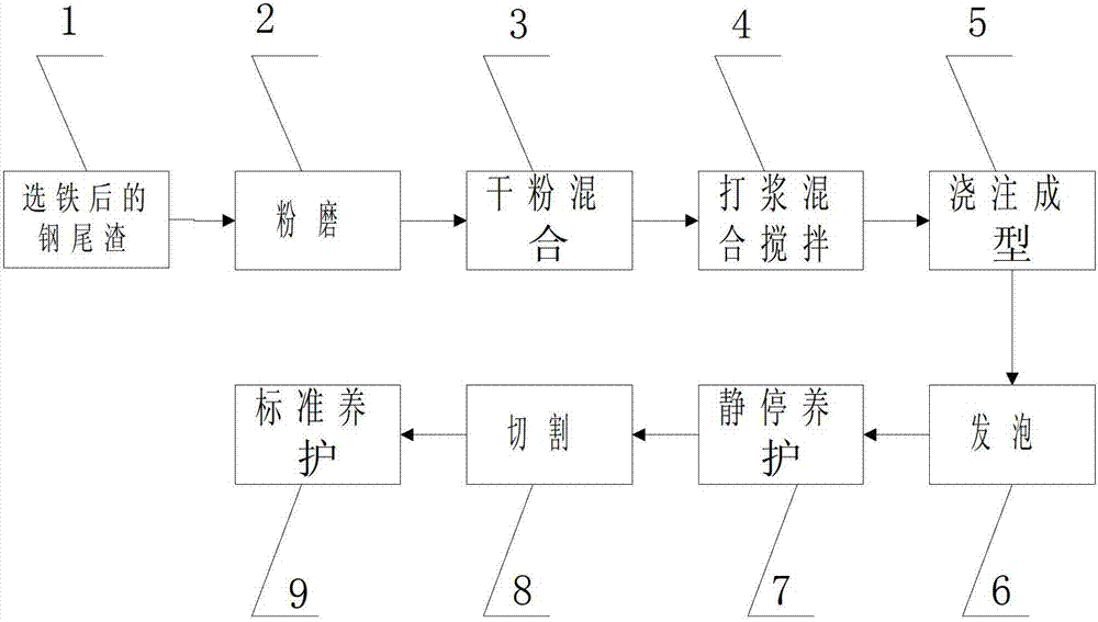 Production method of foamed concrete block manufactured from steel slag