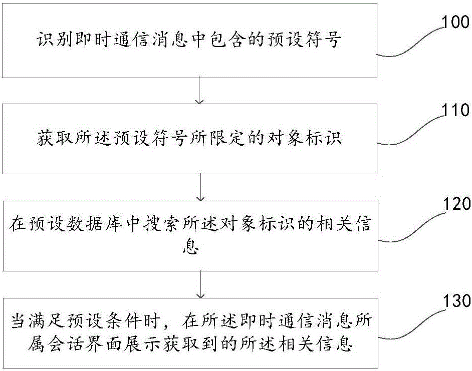 Information display method and device, and electronic equipment