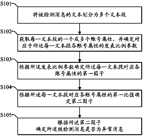 Method and device for detecting abnormal messages based on account number attributes
