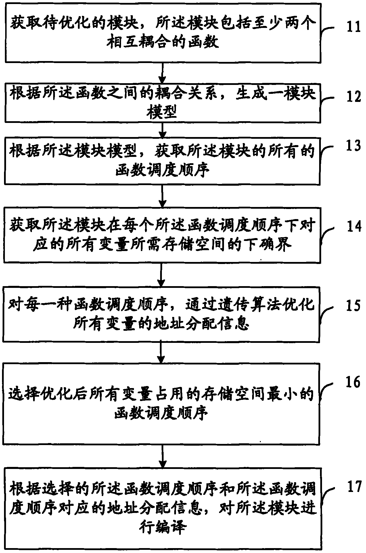 Allocation method and device of static storage