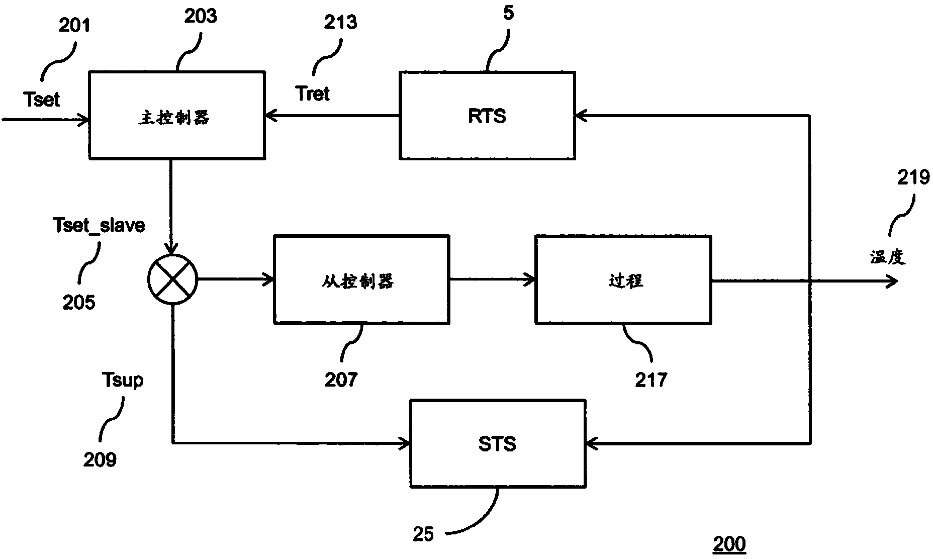 Temperature control in a refrigerated transport container