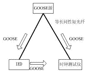 Test method of IED network clock synchronization precision based on GOOSE mechanism
