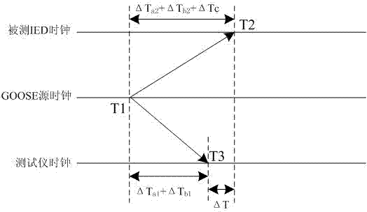 Test method of IED network clock synchronization precision based on GOOSE mechanism