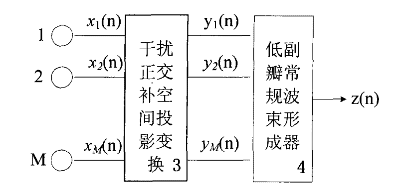 Multiple kinds of interference suppression method of universal satellite navigation system