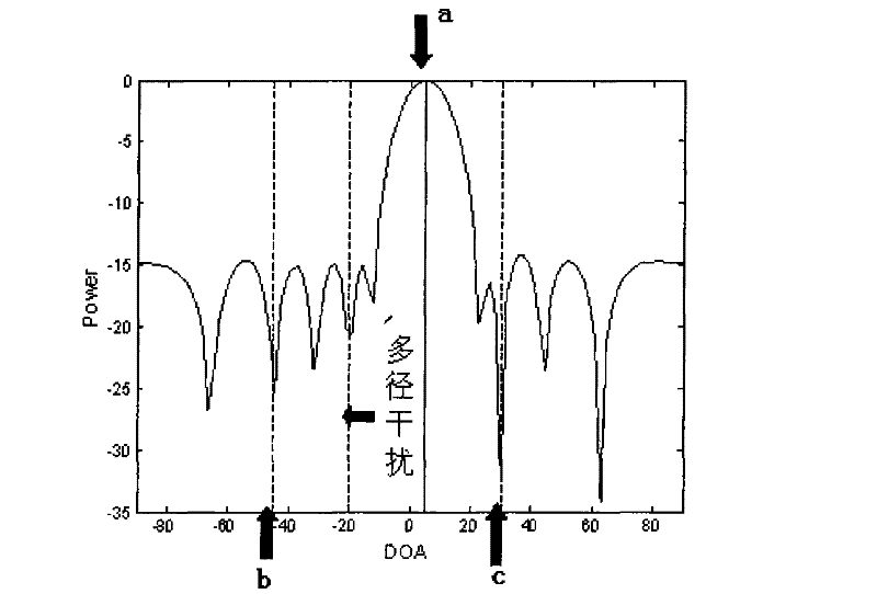 Multiple kinds of interference suppression method of universal satellite navigation system