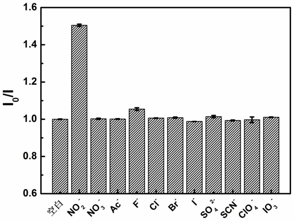 Detection method of nitrite ion based on rare earth metal organic framework materials