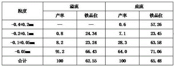 Ore grinding grading system and method capable of controlling derichment of iron minerals
