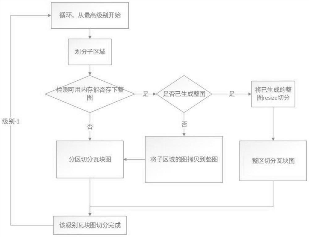 High-performance image tile graph generation method under big data