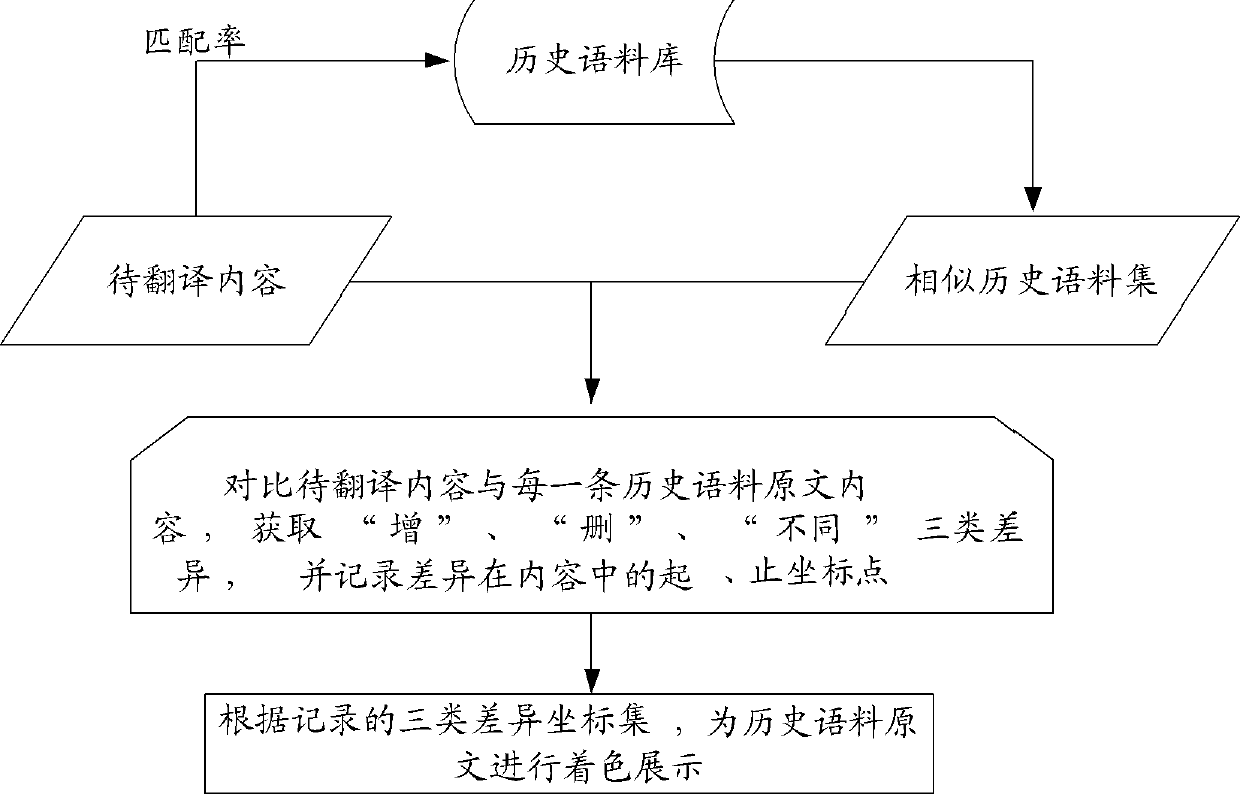 Corpus difference comparing method