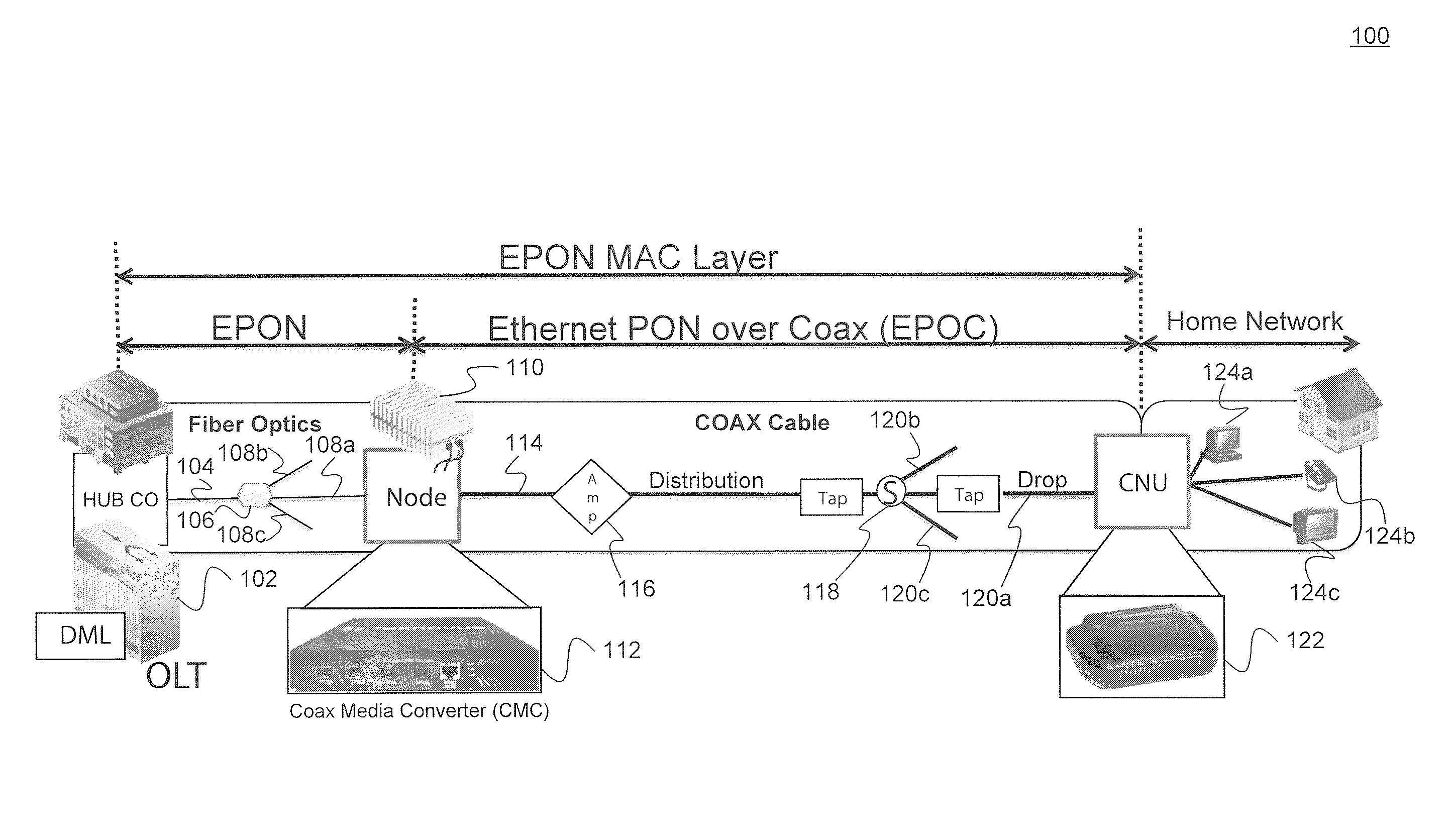 Ethernet Passive Optical Network Over Coaxial (EPOC)