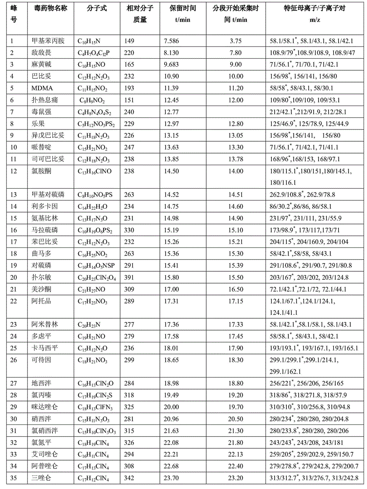 Series quadrupole-rod gas-chromatographic mass spectrometry detection method for 35 toxic medicaments in urine