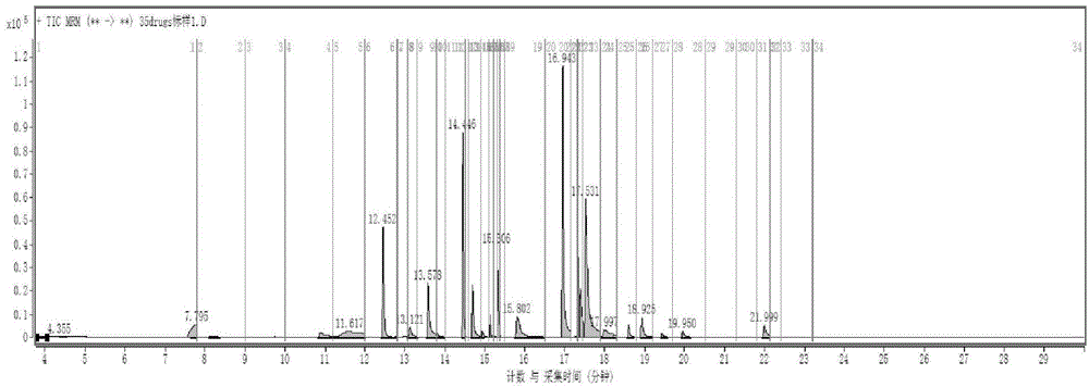 Series quadrupole-rod gas-chromatographic mass spectrometry detection method for 35 toxic medicaments in urine