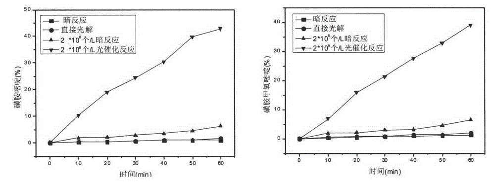 Method for photochemical degradation of sulfonamide in water by using freshwater algae