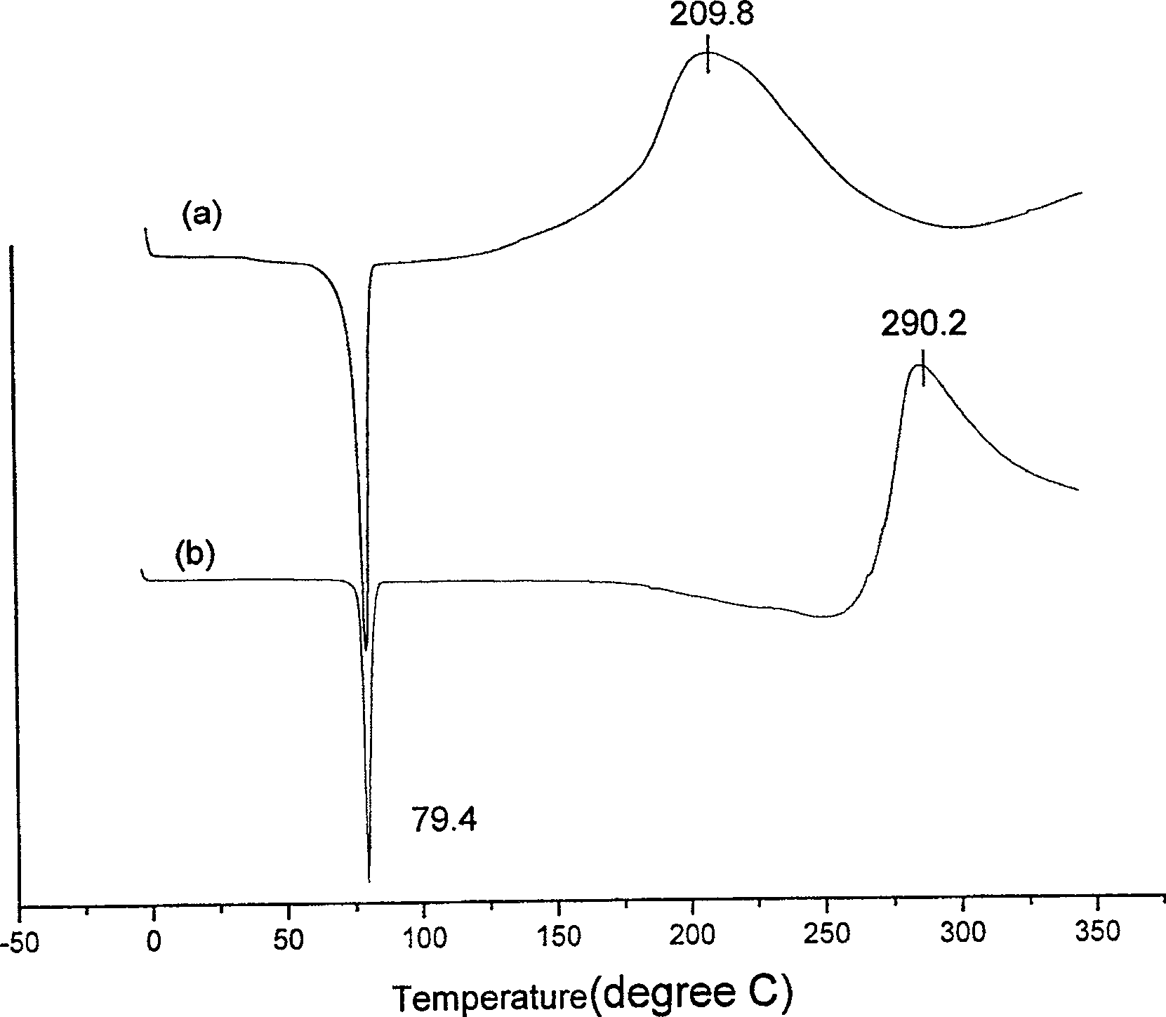 Double-component catalyst for cyanate solidification reaction and its preparing process