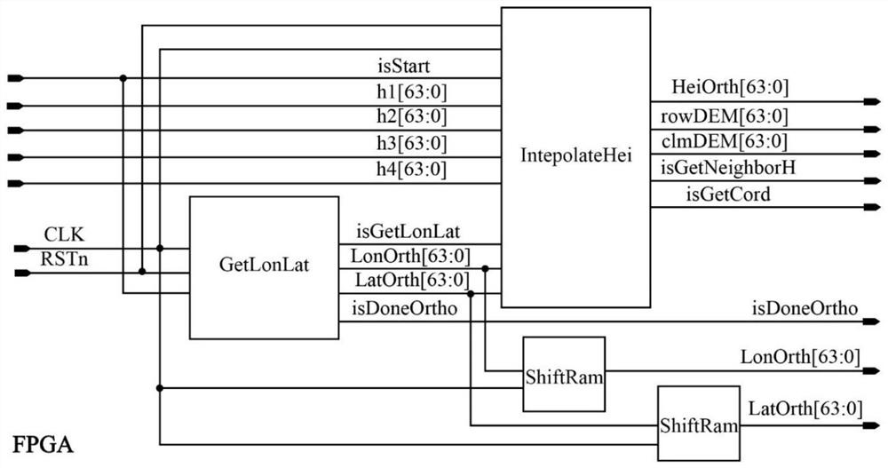 SPOT-6 satellite image RFM orthorectification method based on FPGA hardware