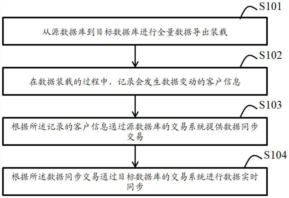 Real-time data migration method, device and storage medium