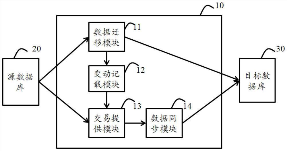 Real-time data migration method, device and storage medium