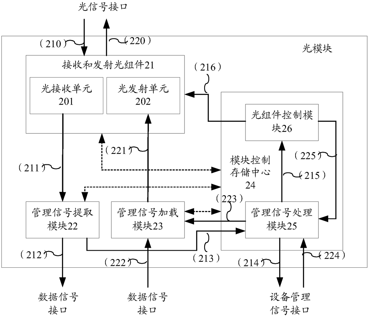 Management method and optical module of a multi-wavelength passive optical network