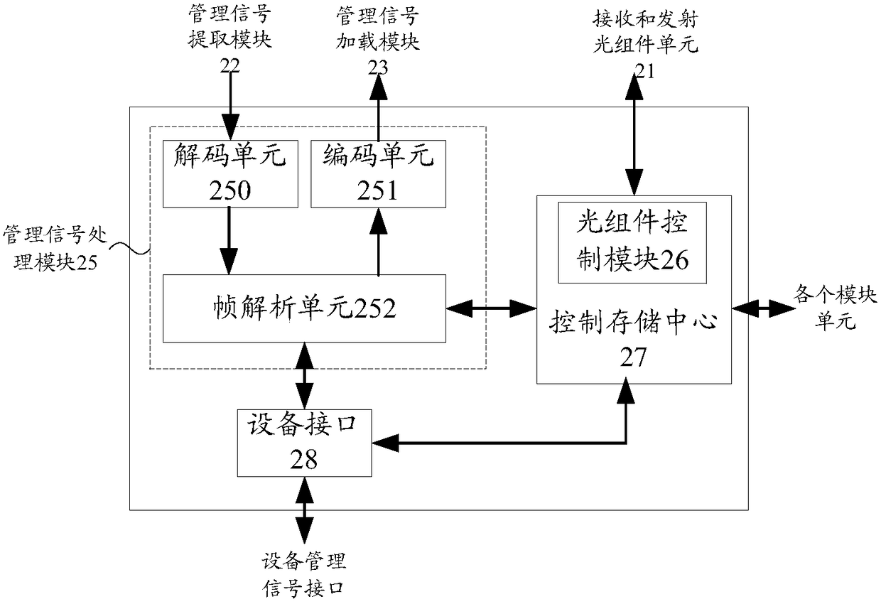 Management method and optical module of a multi-wavelength passive optical network