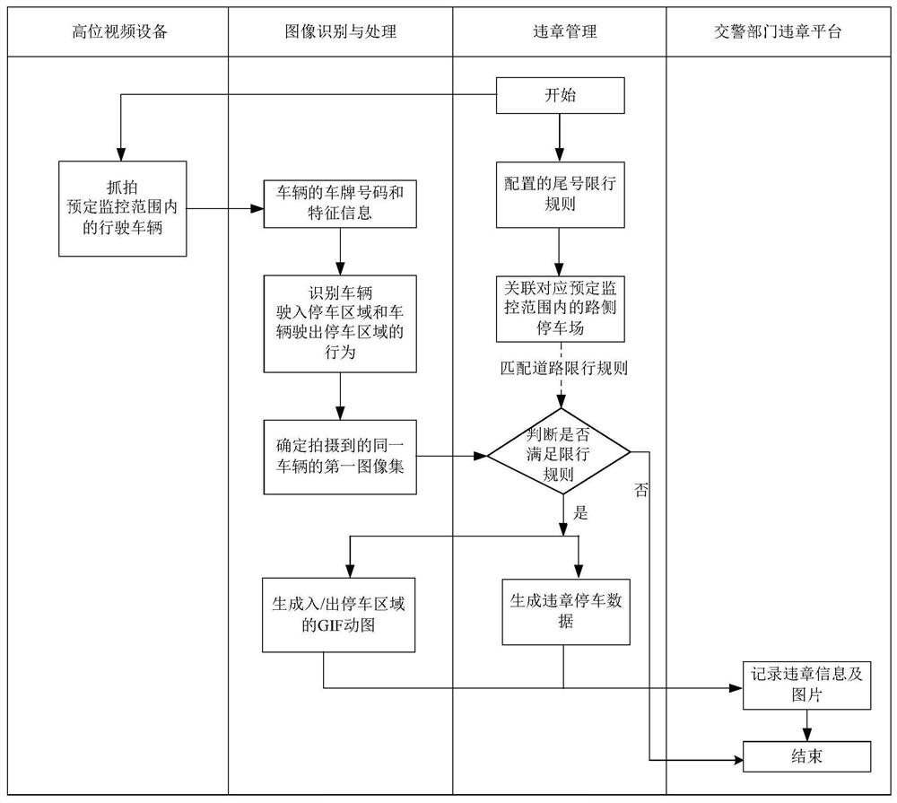 A method and device for identifying vehicle violations based on roadside parking