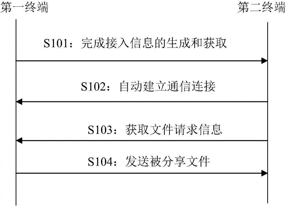 Method and system for rapidly sharing files between terminals