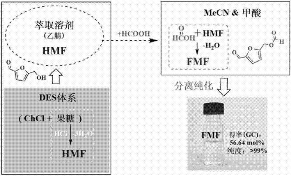 Method for preparing 5-formyloxy methylfurfural from fructose