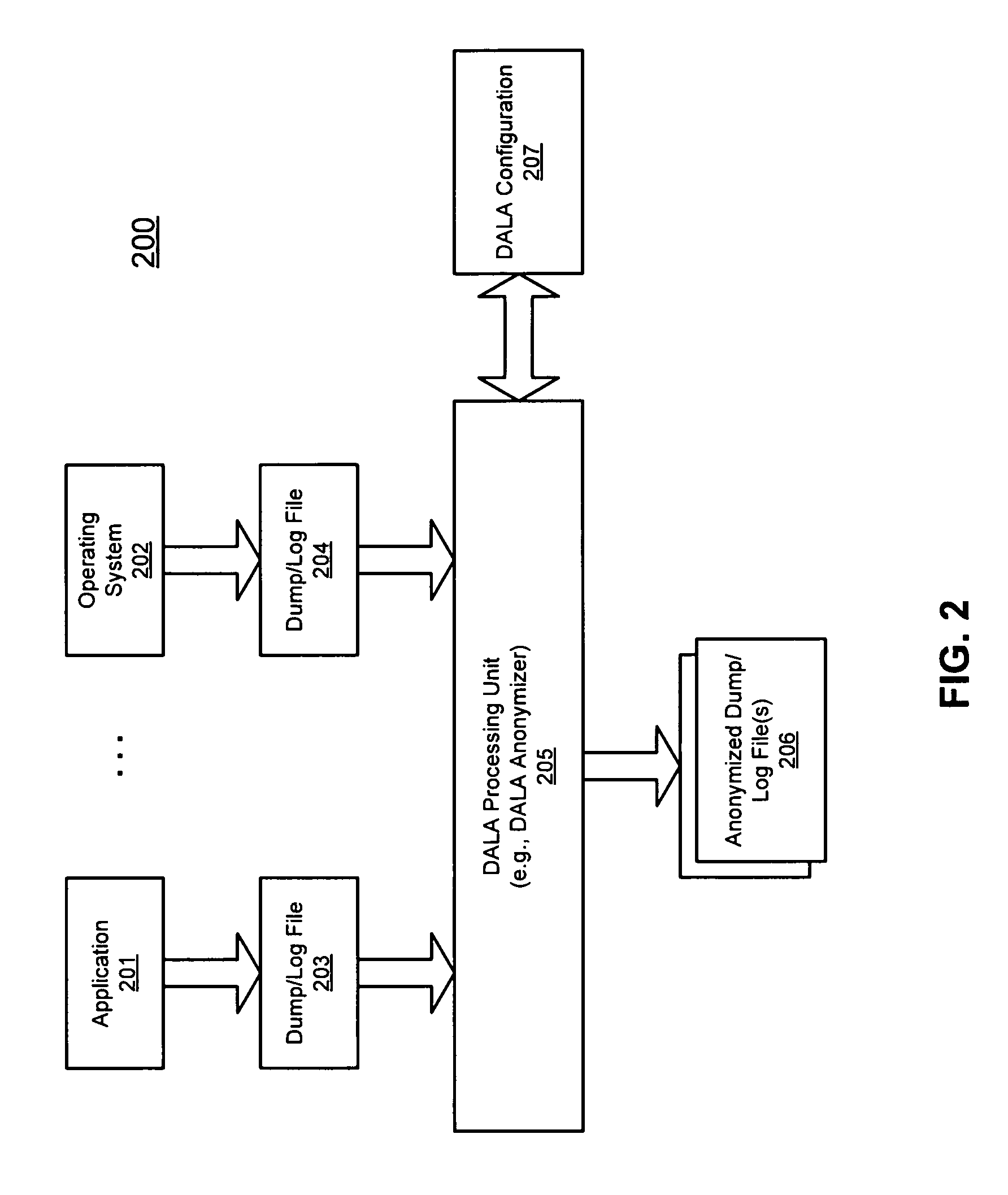 Method and apparatus for dump and log anonymization (DALA)