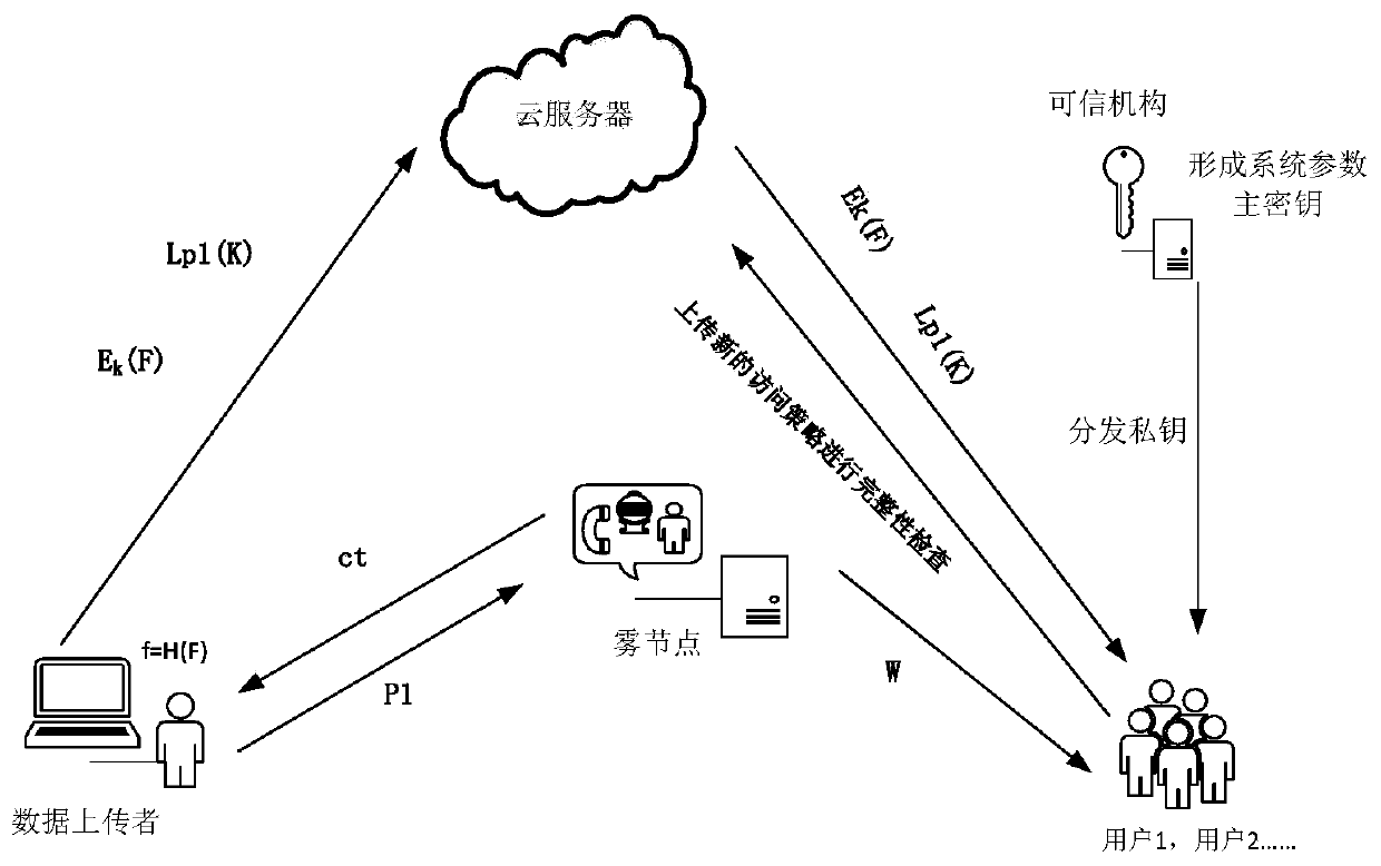 An extensible access control method for fog computing