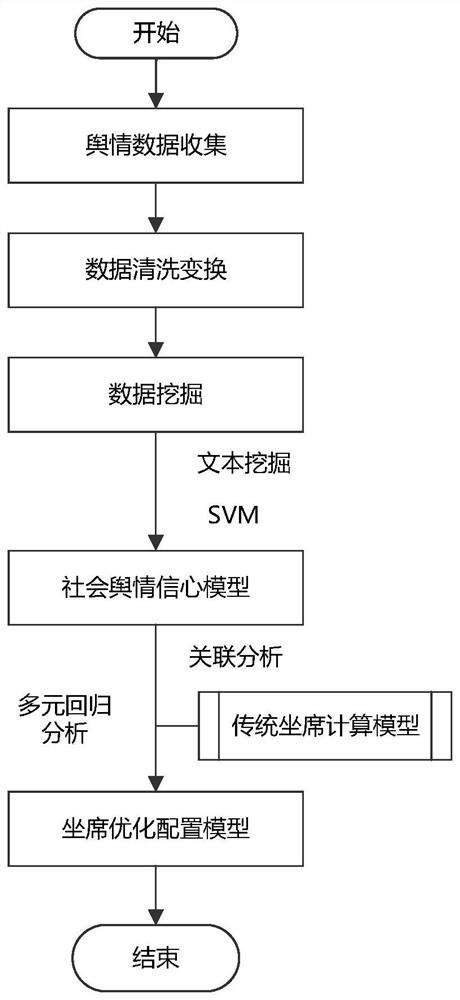 A method for optimal configuration of agents based on social public opinion data mining technology