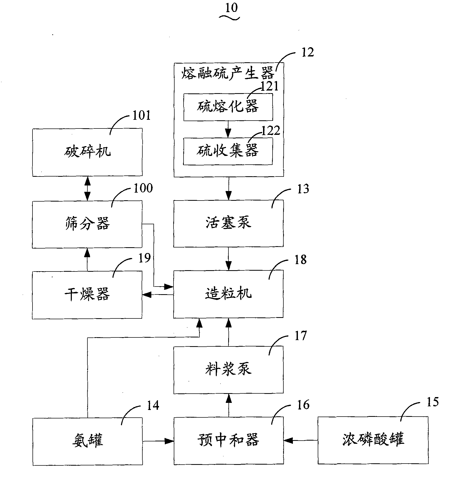 Multi-element compound diammonium phosphate and production method and system thereof